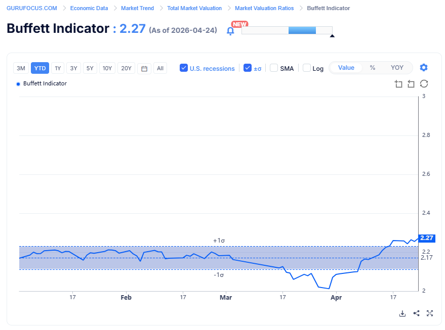 美伊冲突都没带崩美股？“巴菲特指标”冲破200%关键门槛 似有大跌之兆！