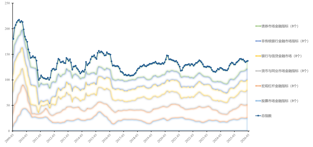 田轩 | 3月中国金融市场：内生动能仍待巩固
