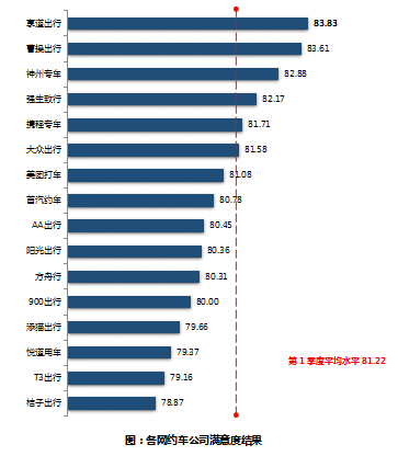 享道出行获2026年第一季度上海市网约车乘客满意度第一