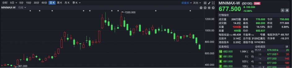 DeepSeek发布V4 利好还是“深水炸弹”？ MiniMax几乎腰斩 AI明星股为何突然不香了？