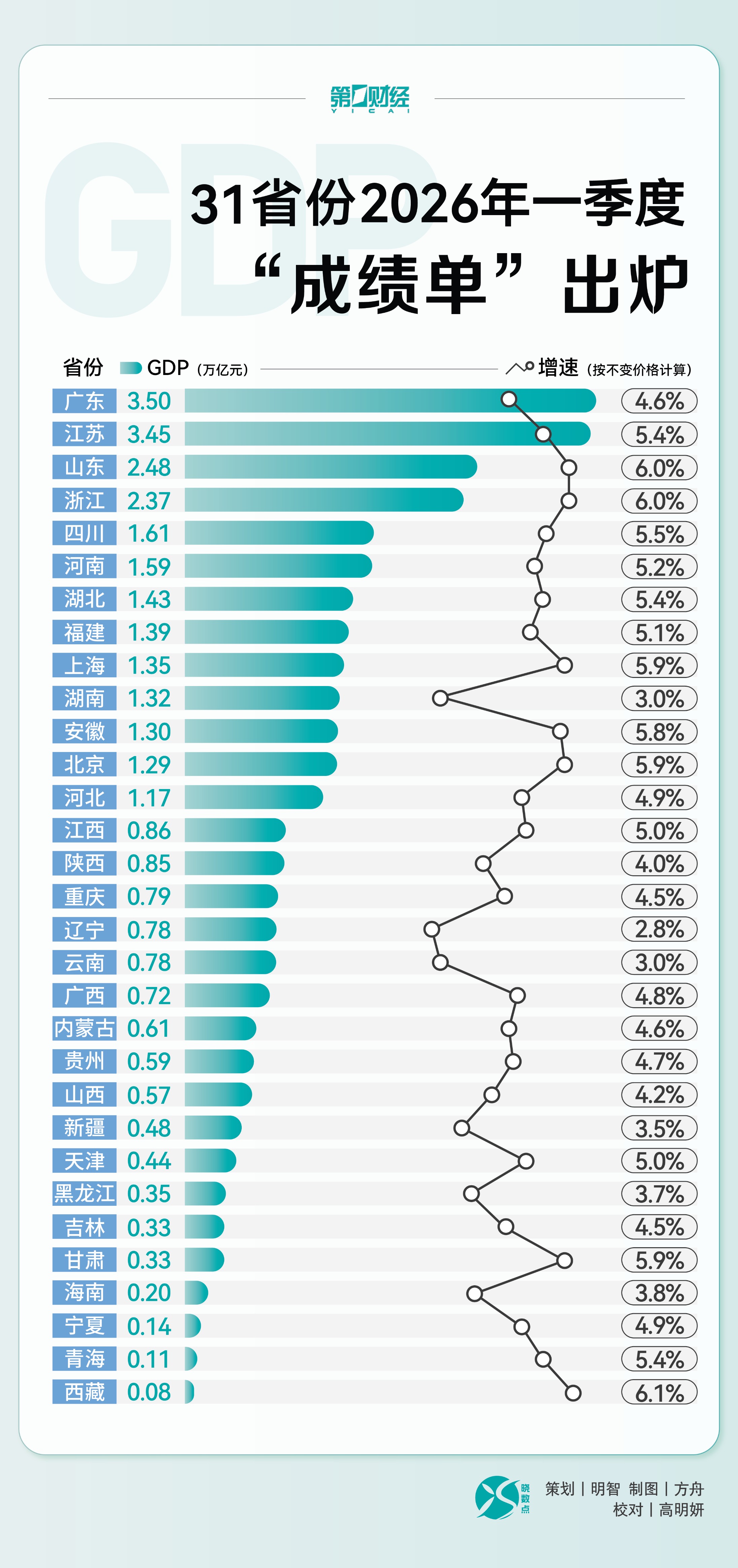 晓数点丨31省份2026年一季度GDP出炉