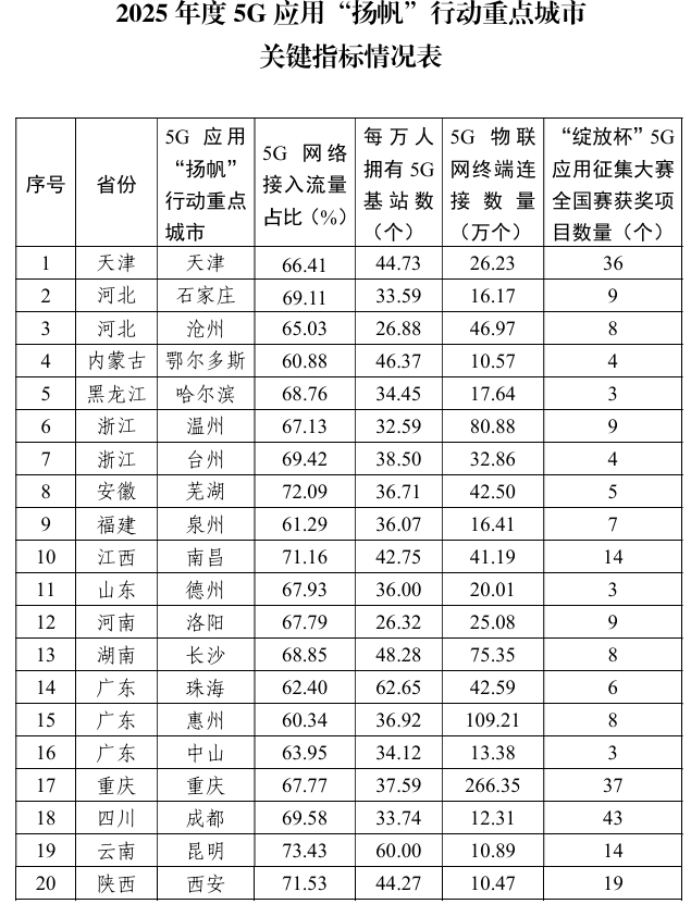 工信部：洛阳等20个城市5G应用关键指标全国领先