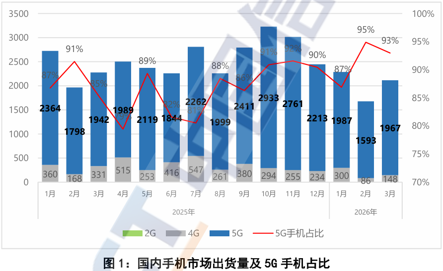 中国信通院：3月国内市场手机出货量同比下降7.1％