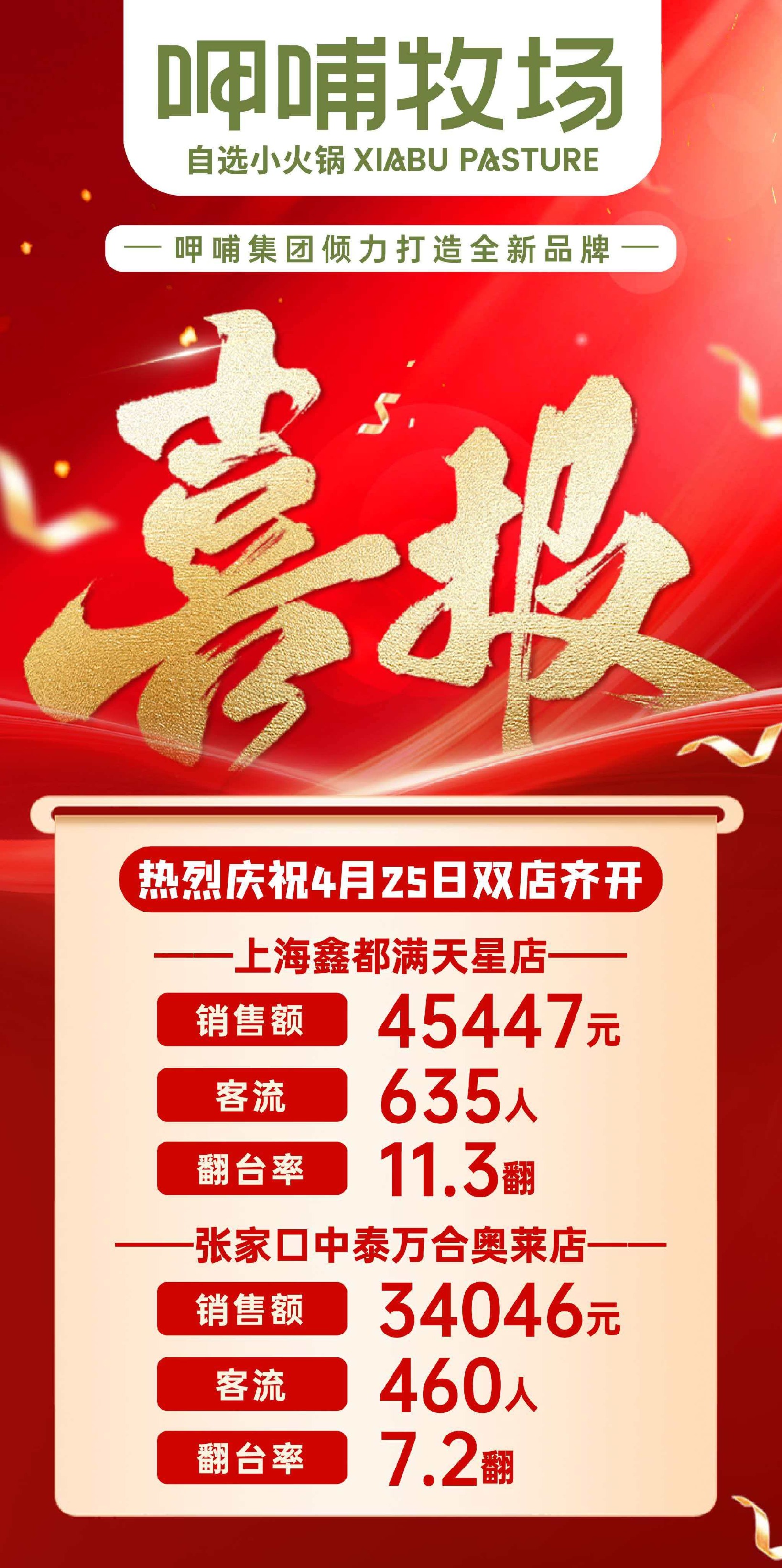 加快布局自选小火锅市场 “呷哺牧场”上海河北将连开10店