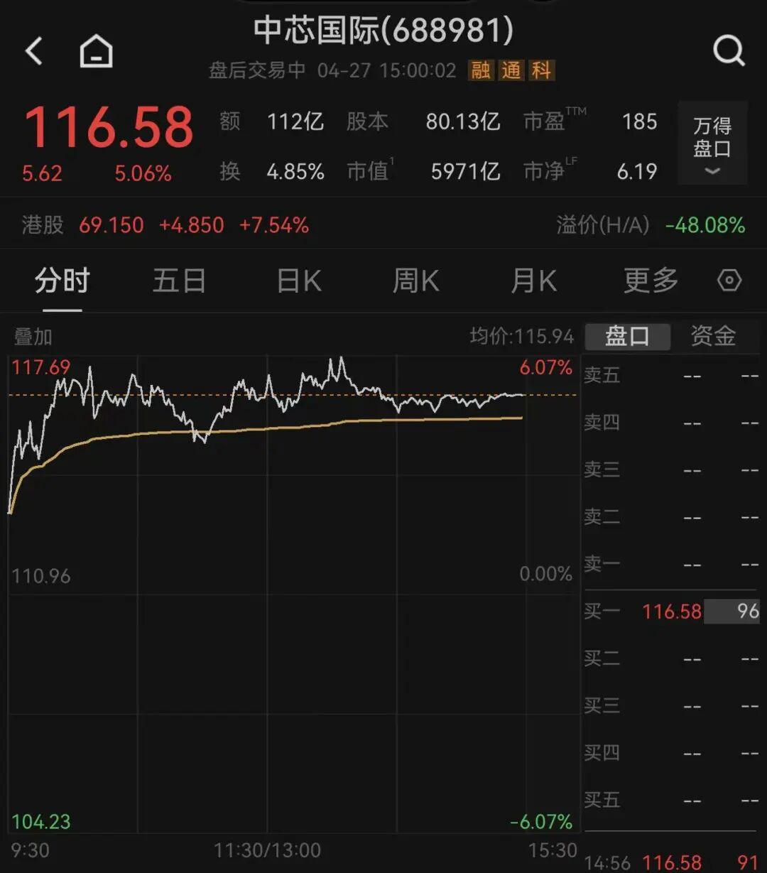 半导体板块爆发，中芯国际市值逼近6000亿元；涉嫌走私国家禁止进出口货物被起诉，濮耐股份跌停｜A股收盘