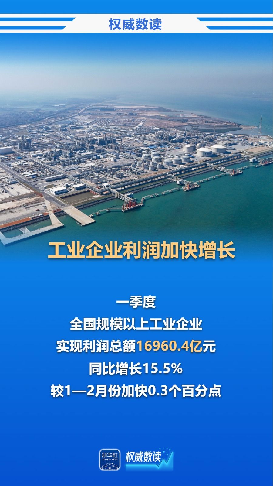 权威数读｜15.5%！一季度规上工业企业利润较快增长