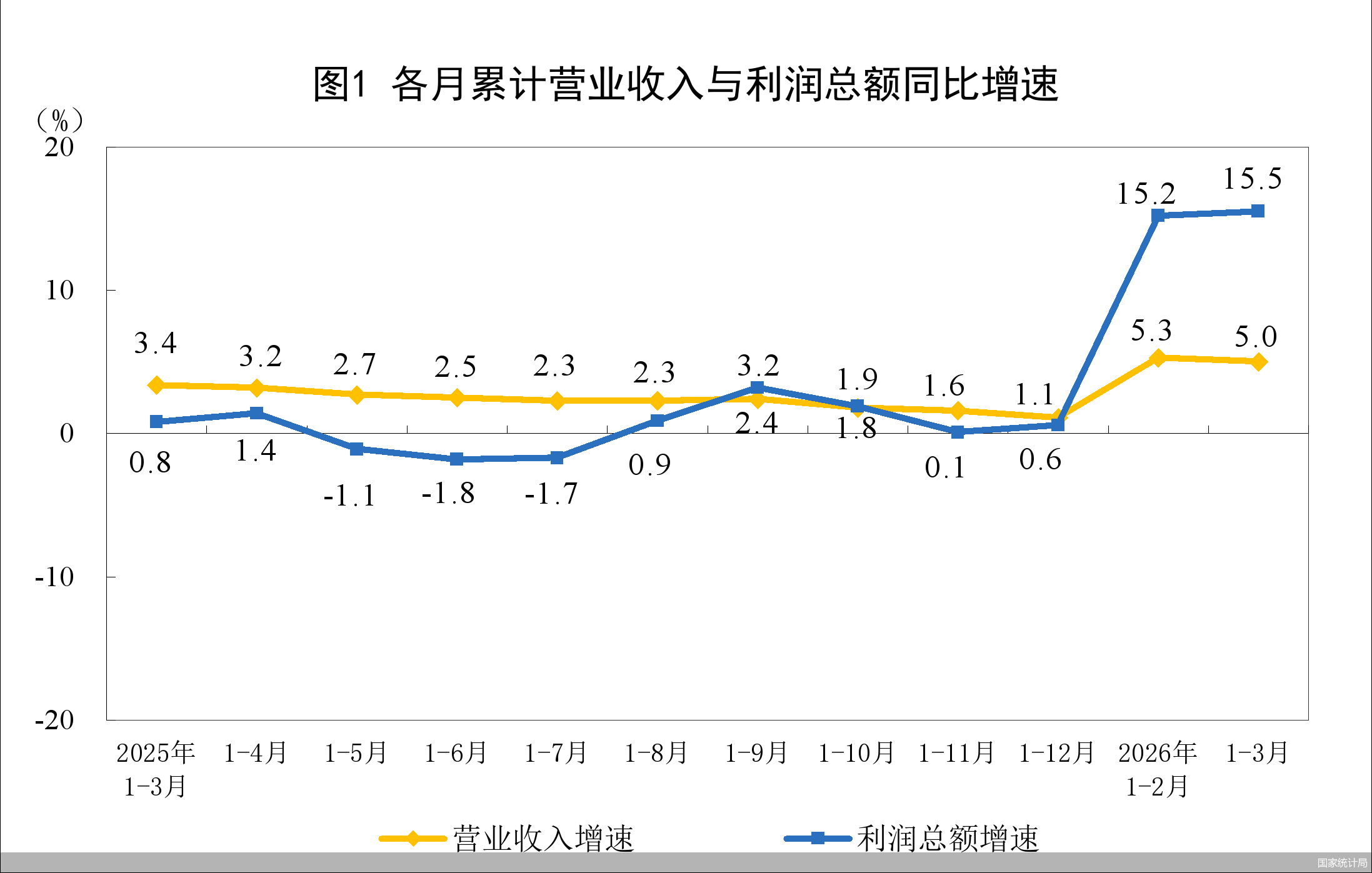 一季度规上工业企业利润同比增长15.5%，工业经济稳步回升