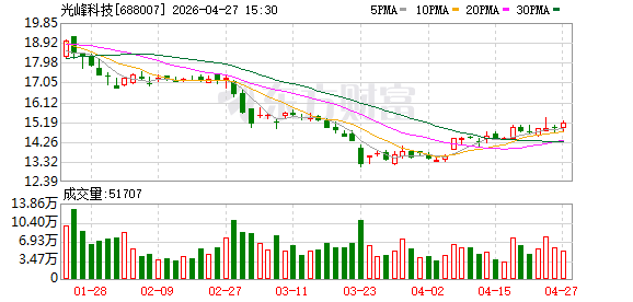 光峰科技：欧盟地区业务收入在公司整体营业收入中占比较小，主要通过境外子公司向欧盟客户出口