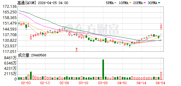 高通美股盘前涨近5%
