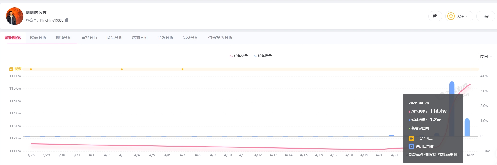 东方甄选主播“离职潮”持续发酵：抖音账号4天掉粉4.3万，股价一度跌超8%