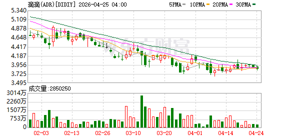 滴滴“五一”将发近4亿元司机补贴