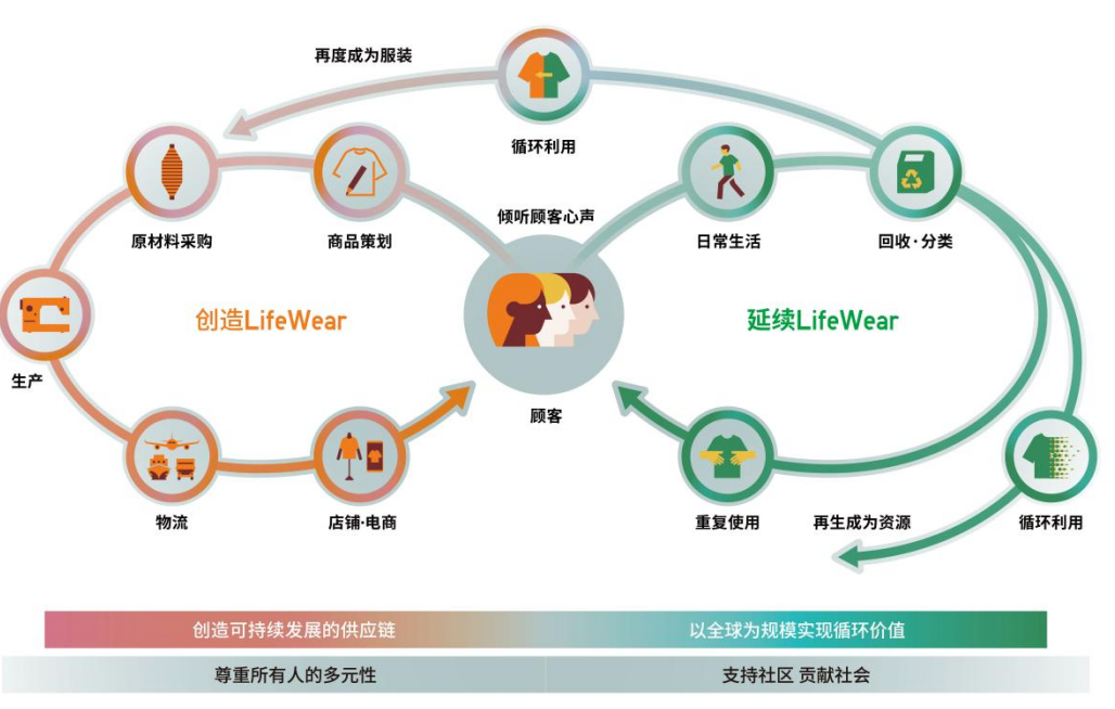 优衣库华南首家衣物新生工坊亮相广州，让心爱衣物重获新生