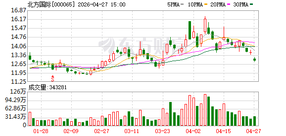 去年营收、净利润大幅“双杀”后，北方国际今年一季度业绩再敲“警钟”，营收、净利润同比降逾三成