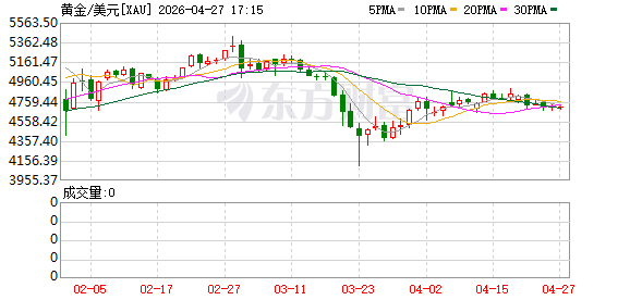 金价震荡 品牌商家“坐不住了” 多家门店一口价金饰打折 最低6折 单款直降1000元