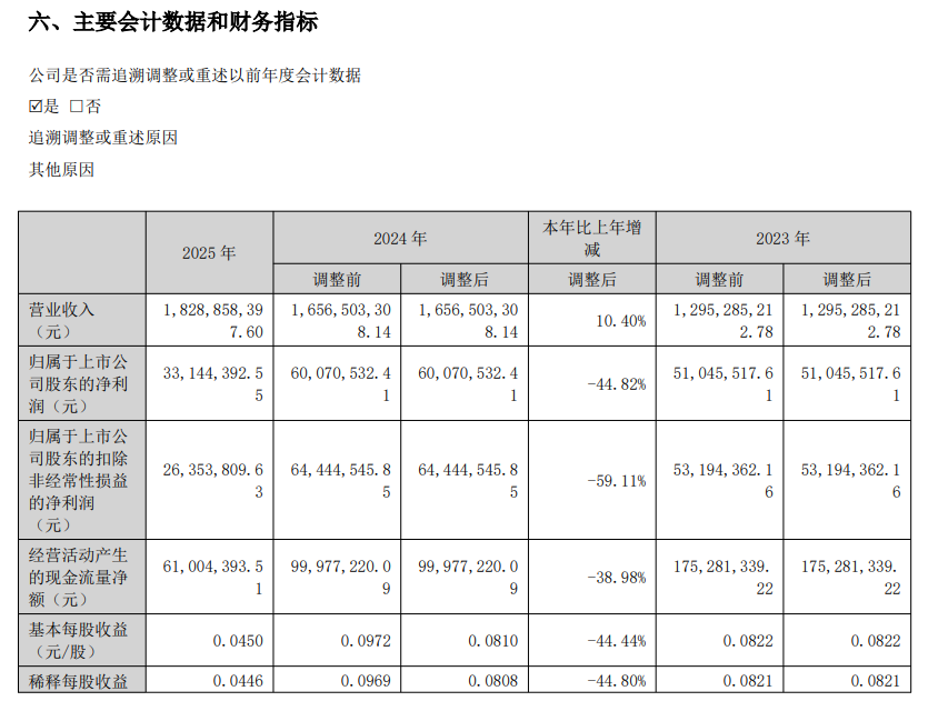 受原材料涨价与汇兑双重挤压 科力尔去年增收一成净利润反跌四成，投资亏损雪上加霜