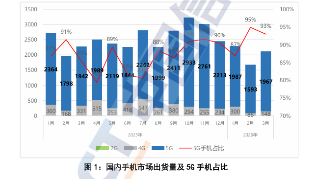 3月国内市场手机出货量2115万部 其中5G手机占比93.0%