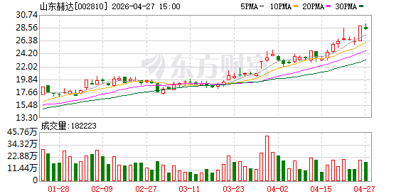国内市场需求下滑，山东赫达去年净利润同比下降逾三成