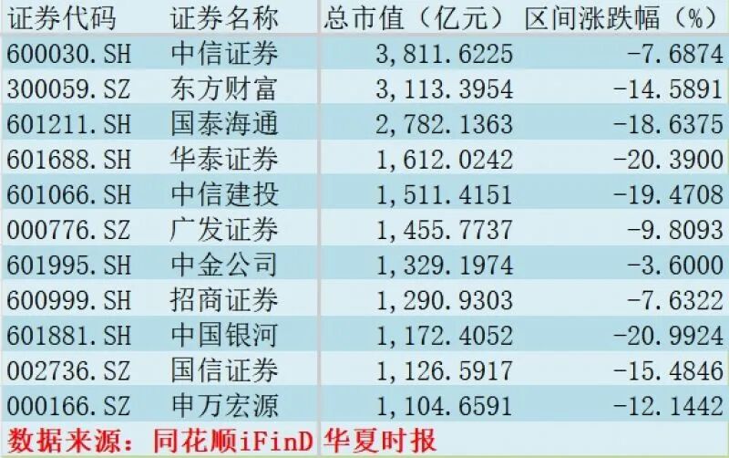 “牛市旗手”彻底凉了？一季报冰火两重天，“绩差生”股价跌幅26％，公募持仓减配