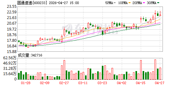 圆通速递今日大宗交易折价成交693.4万股，成交额1.44亿元