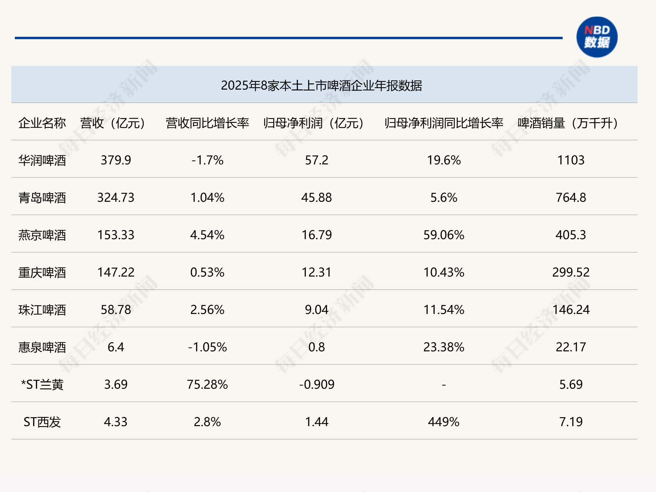 年报洞察 | 啤酒行业2025年大变局：量微增、利暴涨！背后藏着什么玄机？