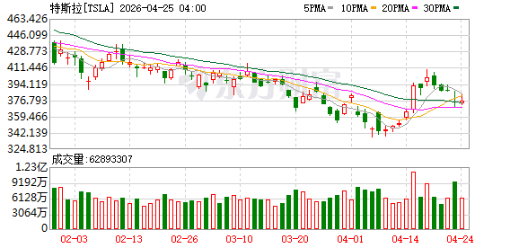 韦德布什策略师Ives：明年特斯拉和SpaceX合并概率达80-90%