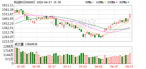 科创50指数收盘大涨近4% 半导体板块爆发