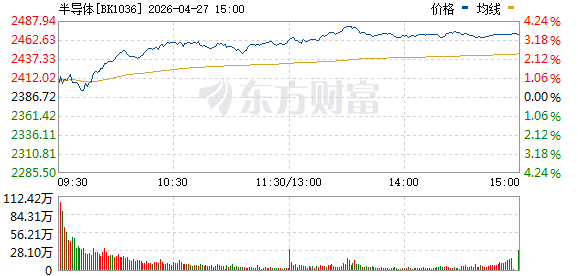 半导体彻底爆发！刚刚6000亿巨头“狂舞”！三大利好突然来袭！