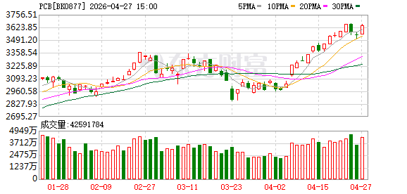 业绩+涨价双驱动！PCB概念集体强势 融资客抢筹TOP20来了