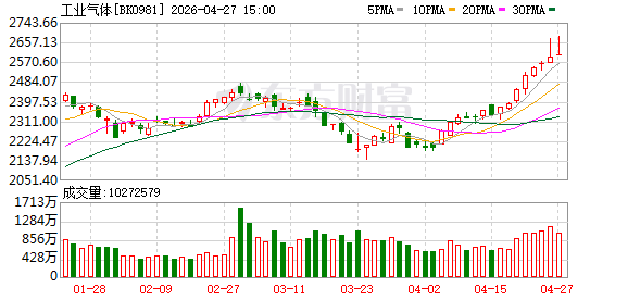 氦气月涨超300%！工业气体前景广阔 主力吸筹这些票(表格)