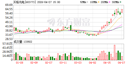 4月27日涨停复盘：84只股涨停 沃格光电13天7板