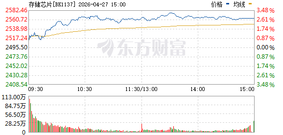 集体拉升！三重催化共振 存储芯片大爆发 多股今年业绩有望倍增