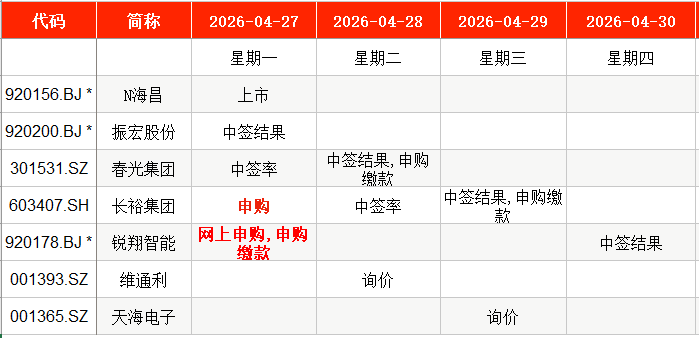 IPO周报｜本周2只新股申购 上周新股首日浮盈次高纪录被刷新