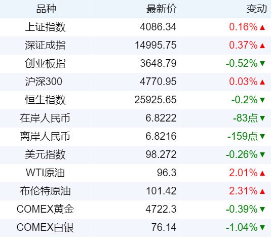 新华财经晚报：前3个月全国规模以上工业企业利润增长15.5% 电子行业利润快速增长
