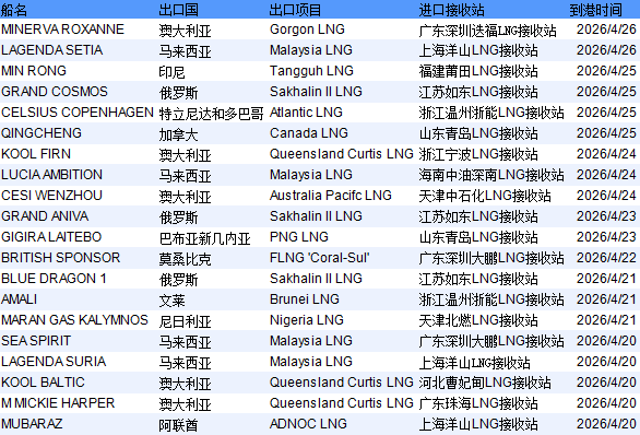 E-Gas系统：4月20日-4月26日当周中国LNG进口量约123万吨