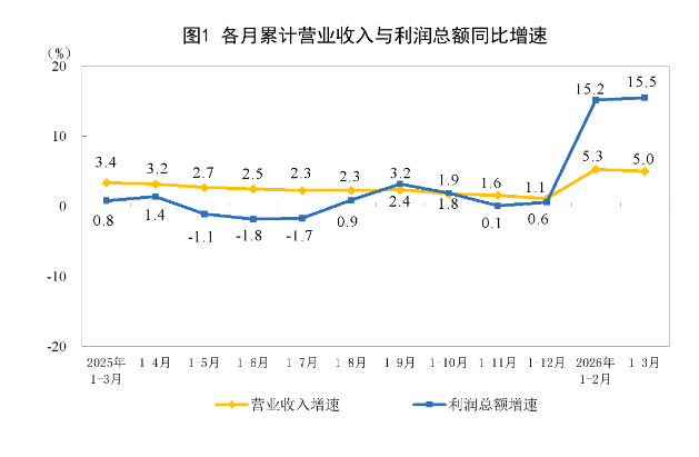 “十五五”首季工业企业效益成绩单出炉，高技术制造业利润快速增长