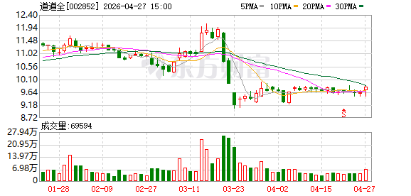 道道全：第一季度净利润同比下降86.25% 归因于原料采购成本上升终端价格不能当期顺价