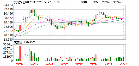 主播说丨东方甄选离职风波后掉粉超4万