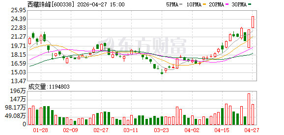 4月27日龙虎榜复盘：西藏珠峰净买额居首