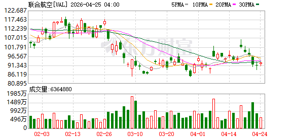 美联航首席执行官：美国航空拒绝参与交易