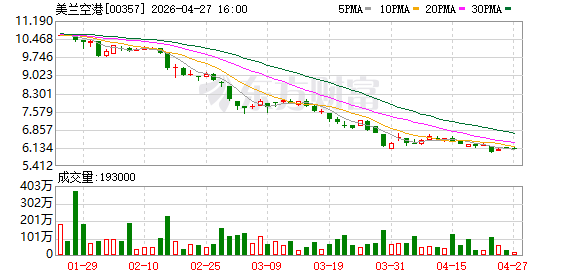美兰空港：2025年亏损2.79亿元