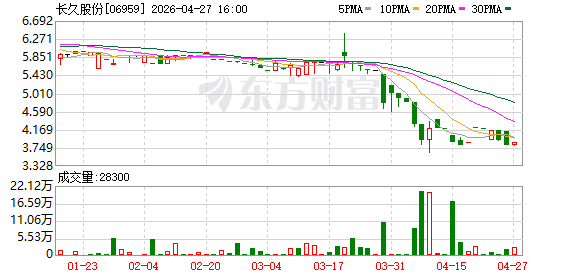 长久股份：2025年净利润1.42亿元 同比下降12.29%