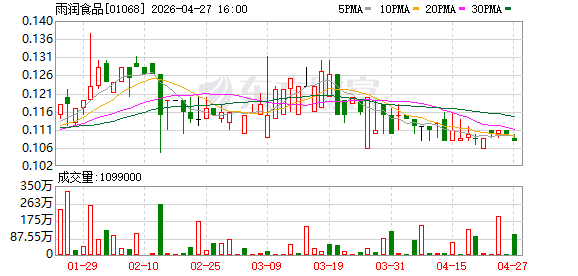 雨润食品：2025年亏损7124.5万港元