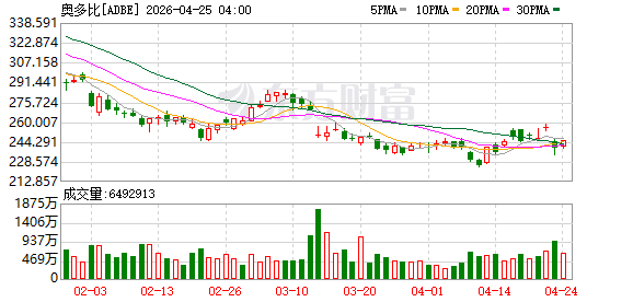 瑞穗将Adobe评级从“跑赢大盘”下调至“中性”，目标价从315美元下调至270美元