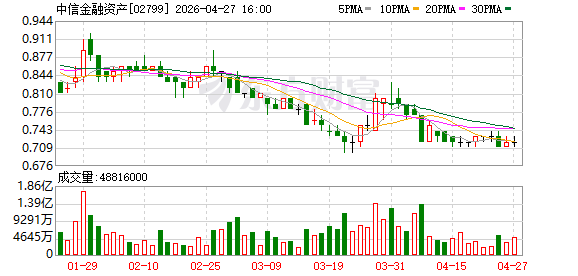 中信金融资产：2025年净利润同比增长15.3%