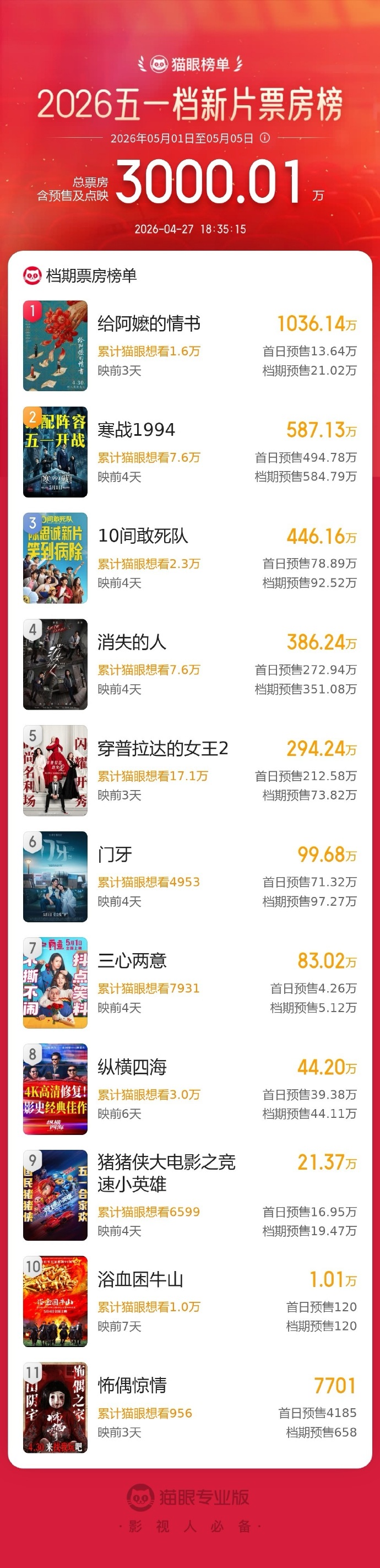 2026五一档新片预售票房破3000万