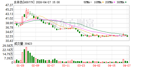 逆势加码，水井坊在释放什么信号？
