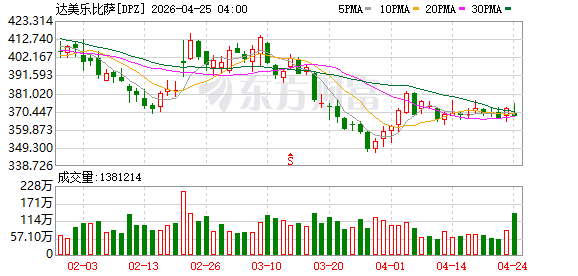 达美乐比萨第一季度调整后每股收益4.13美元，预估4.26美元
