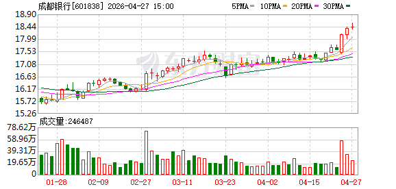 成都银行年报深观察：业绩双增背后，增速何以“脚踝斩”？