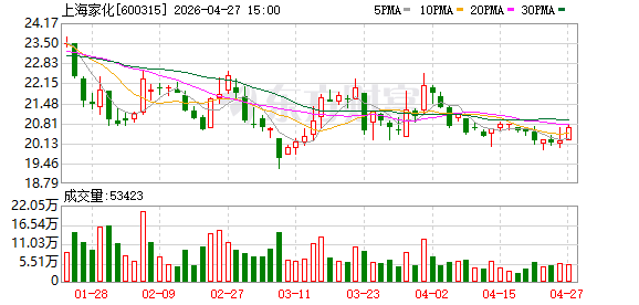 国内线上渠道同比增长47% 上海家化2026年一季度业绩稳健增长