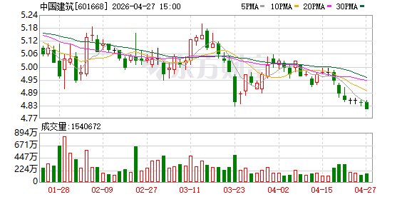 建筑央企业绩集体承压，中国建筑2026年计划实现营收2.1万亿元